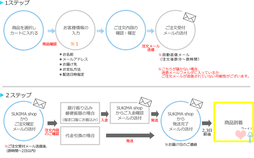 ご注文方法を図で見る